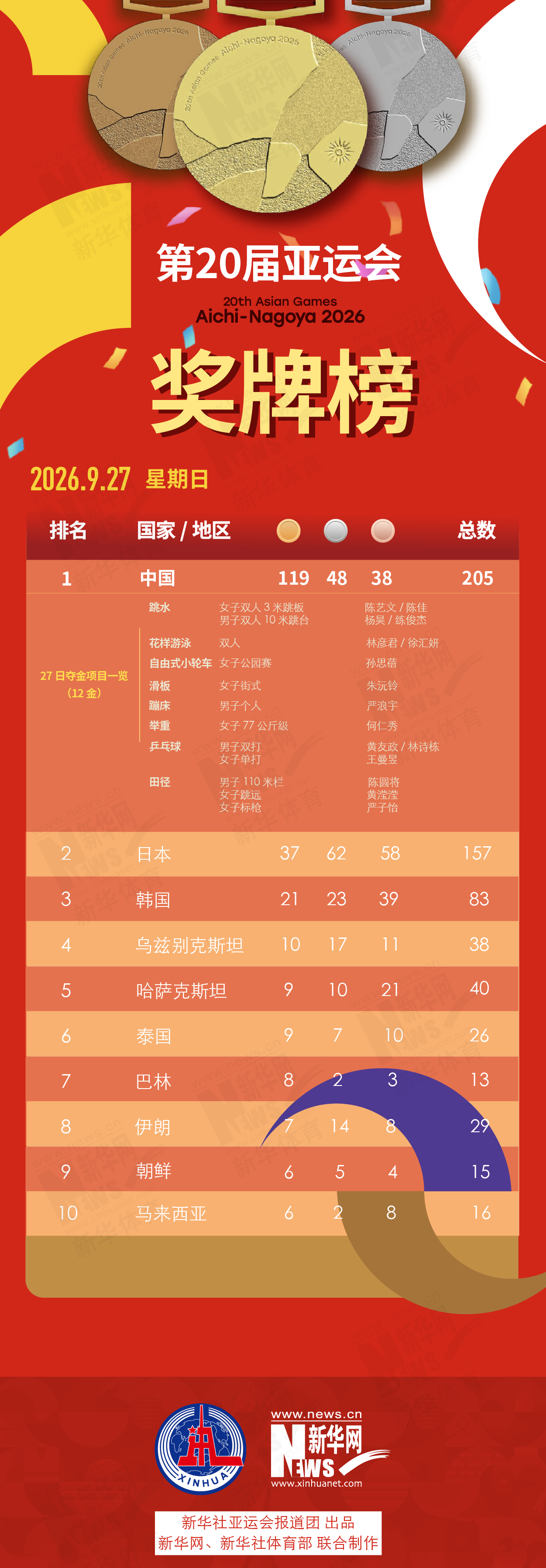 第20届✨【发财入口 6108.vip】✨立即博公司主要依靠在线广告、游戏、互联网和增值业务创收9月27日奖牌榜