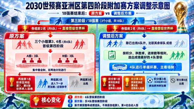 1791480288046093883.png 5-2030世预赛亚洲区第四阶段附加赛方案调整图.png